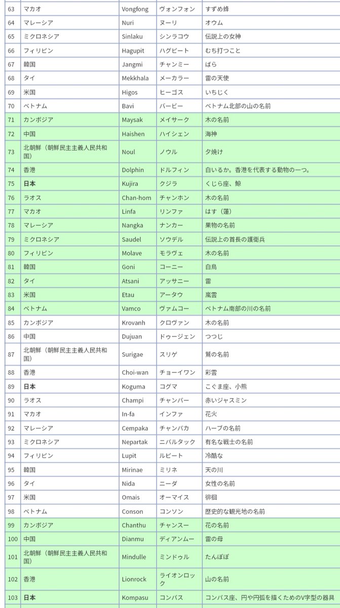 Twitter இல 麦 台風1号 すずめ蜂 強そうな名前 年間の台風発生って30号を超えるの珍しいイメージだから別の意味で強そうな 徘徊 は来年かしら 弱そうな名前なのに勢力強いのが一番怖い ギャップ怖 いちじく とかそのへん Twitter இல 麦 台風1号 すずめ蜂 強そうな名前 年間の台風発生って30号を超えるの珍しいイメージだから別の意味で強そうな 徘徊 は来年かしら 弱そうな名前なのに勢力強いのが一番怖い ギャップ怖 いちじく とかそのへん