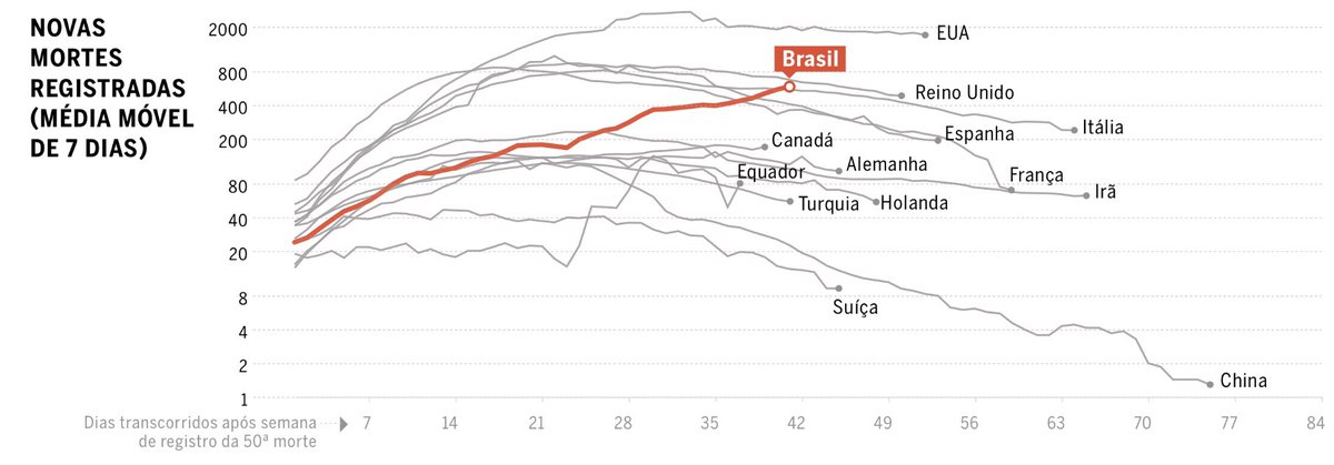andretrig's tweet photo. Brasil acima de tudo? Fomos um dos últimos países do mundo alcançados pela pandemia. Apesar do tempo que tivemos p/nos preparar adequadamente, desperdiçamos tempo e energia c/uma crise política desnecessária,e nos dispersamos c/o negacionismo científico que vem de cima #COVIDー19 https://t.co/17GflGN7Pk
