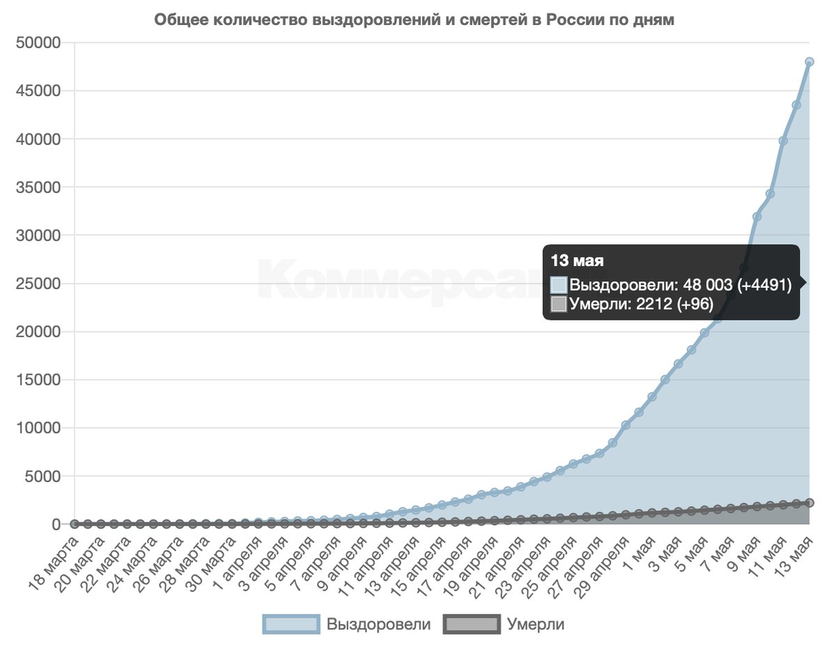 Численность смерти в России за 2012. Количество смертей от работы в России. Сколько смертей от коронавируса в России за 12 04 22.