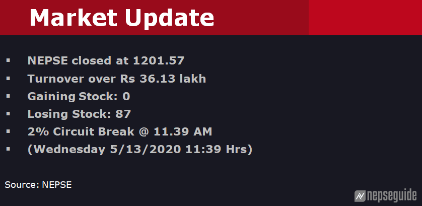 nepseguide's tweet photo. Market triggered -ve circuit of 2% for second consecutive day; closed at 1201.57 with Rs 36 lakh turnover
#NEPSE #Corona_Fever https://t.co/IjTwP86ER0