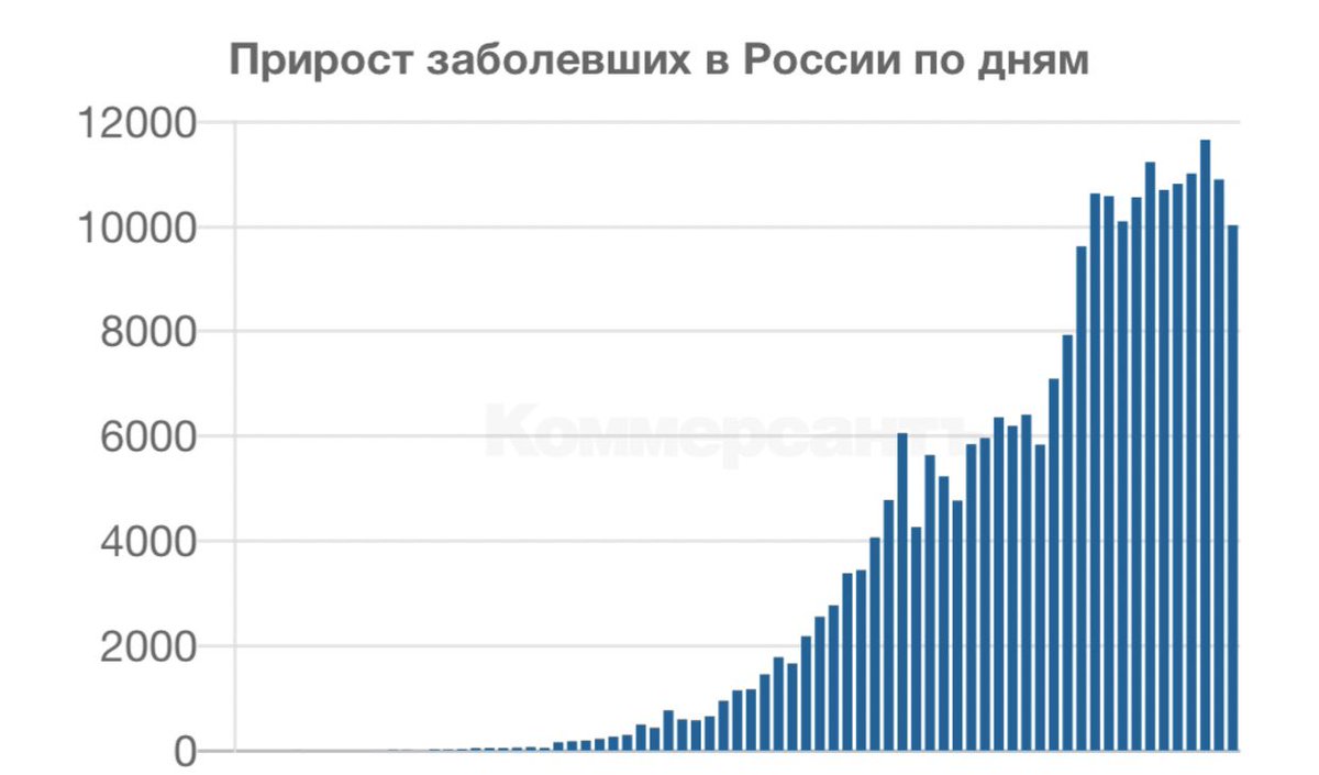 10 028 заболевших коронавирусом в России за сутки. Кривая заболеваемости в стране пошла вниз