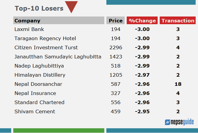 nepseguide's tweet photo. Here's the list of the 10 top loser of the day (5/13/2020); Leaving #NTC all other stocks were dragged by meager 2, 3 and 4 transactions. "𝗠𝗮𝗿𝗸𝗲𝘁 𝗶𝗻 𝘁𝗵𝗲 𝗴𝗿𝗶𝗽 𝗼𝗳 𝗶𝗻𝘃𝗶𝘀𝗶𝗯𝗹𝗲 𝗵𝗮𝗻𝗱"
#NEPSE #Share_bazar https://t.co/nPS9cR03B9