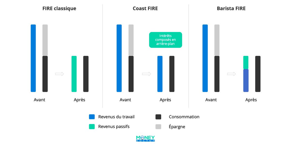 MoneyDoctorFr's tweet photo. La liberté financière ou #FIRE peut prendre en réalité de nombreuses formes. On vous explique tout dans notre nouvel article 👉 https://t.co/NTbbG4tIW6
#CoastFIRE #FatFIRE #BaristaFIRE https://t.co/EtfuOZNbij