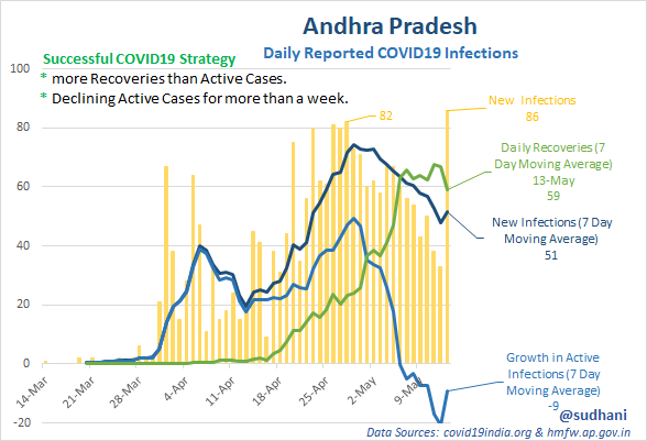 Iam_Sandy_N's tweet photo. AP's COVID19Strategy is Successful.
* Curve for Active Cases is flattening.
* more Recoveries than Active Cases.
* Declining Active Cases for more than a week.
#APisSafe
#APFightsCorona
#AndhraFightsCorona
#UniteJaganFans
@ysjagan
#AndhraFightsCorona https://t.co/t4kjAQLUtg