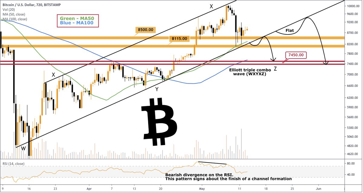Robert_Klondike's tweet photo. My #BITCOIN mid-term trading plan

There is a big ascending channel which has to be broken downwards. There is also a $7450 support level which has to be tested before going anywhere higher than $10000. 

The market just need some healthy correction.

https://t.co/pOO2TS8q2h https://t.co/0vA61Uj25A
