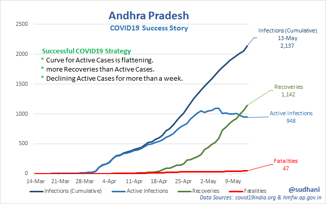 Iam_Sandy_N's tweet photo. AP's COVID19Strategy is Successful.
* Curve for Active Cases is flattening.
* more Recoveries than Active Cases.
* Declining Active Cases for more than a week.
#APisSafe
#APFightsCorona
#AndhraFightsCorona
#UniteJaganFans
@ysjagan
#AndhraFightsCorona https://t.co/t4kjAQLUtg