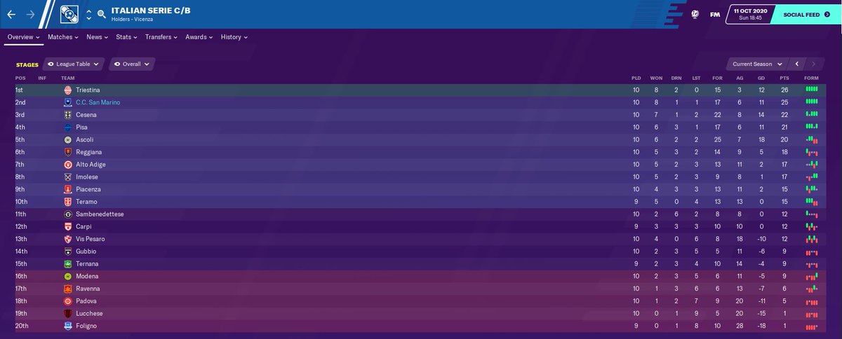 At club level, we were promoted out of Serie D at the first attempt and going well in Serie C. Only three Sammarinese players in the first-team squad, but all part of a longer term plan to build up the finances to improve the youth system...  #FM20