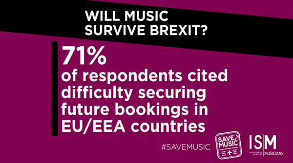 The <a href="/ISM_Music/">ISM</a> <a href="/SaveMusic2020/">Save Music</a> latest research reveals the damage that #Brexit has already caused to the music sector. Now that music is in crisis from #COVID19, it is vital the Government extends the transition period. bit.ly/2LjGBs5