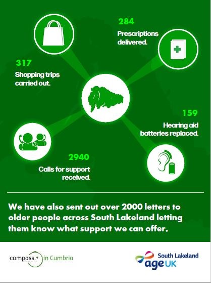 compassehub's tweet photo. The level of support required by vulnerable people continues across South Lakeland with the Age UK South Lakeland helpline still taking around 80 calls a day. Compass is proving invaluable in helping to manage demand. #compassehub #AgeUKSouthLakes https://t.co/SAgP75qjgm