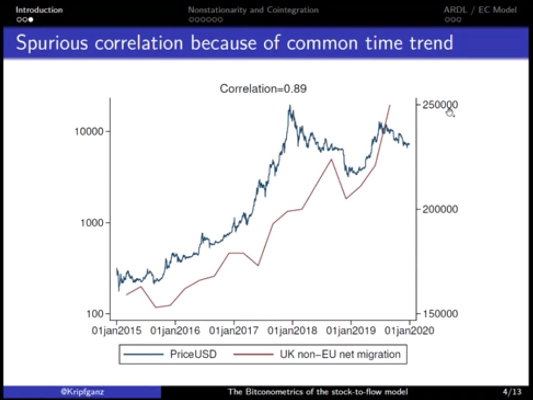 3/n After  @moneymanolis gave an explanation of the fundamentals behind the  #Bitcoin   S2F model,  @Kripfganz took the  @ValueOfBitcoin stage.One of the first things he did was give an example of a spurious regression: Bitcoin is correlated (r=.89) with UK non-EU net migration! 