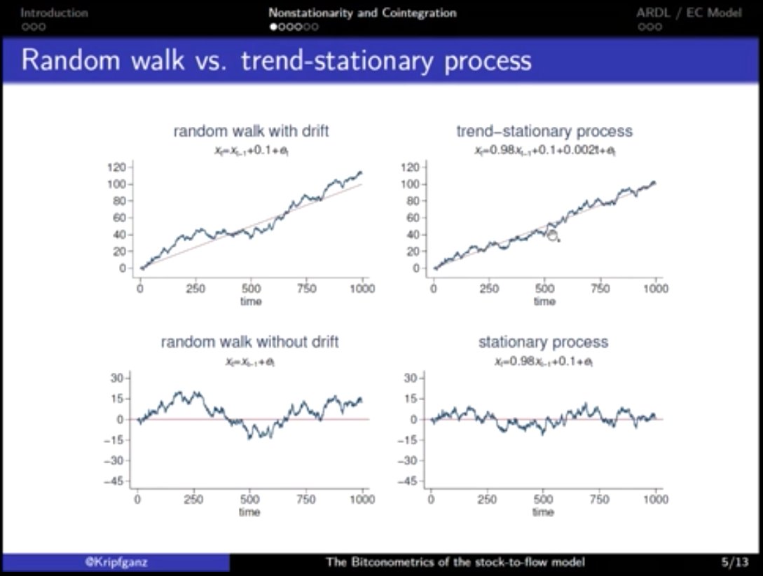 4/n Since  #Bitcoin   price & S2F are time series, you need to look at the time series' properties before doing further analysis. @Kripfganz showed examples of time series that are not stationary (random walks) & some that are.The key question; which of these applies to Bitcoin?