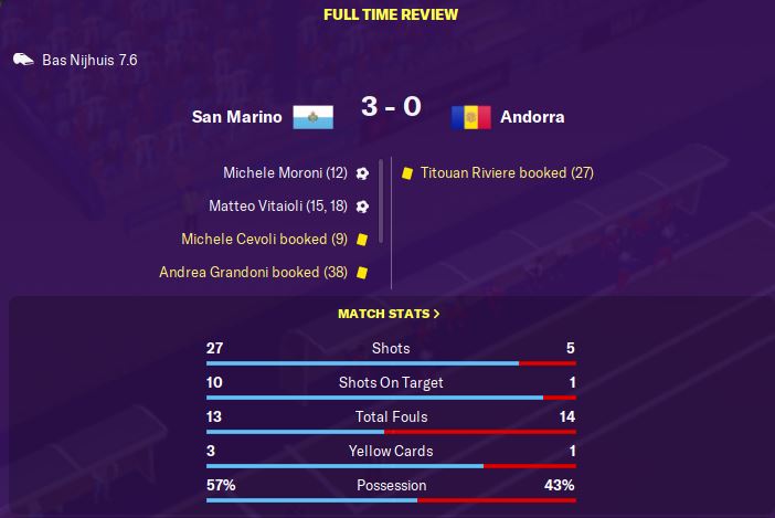 Revenge for the away defeat against Andorra and probably the best performance to date. 27-5 in shots, 10-1 in shots on target...  #FM20