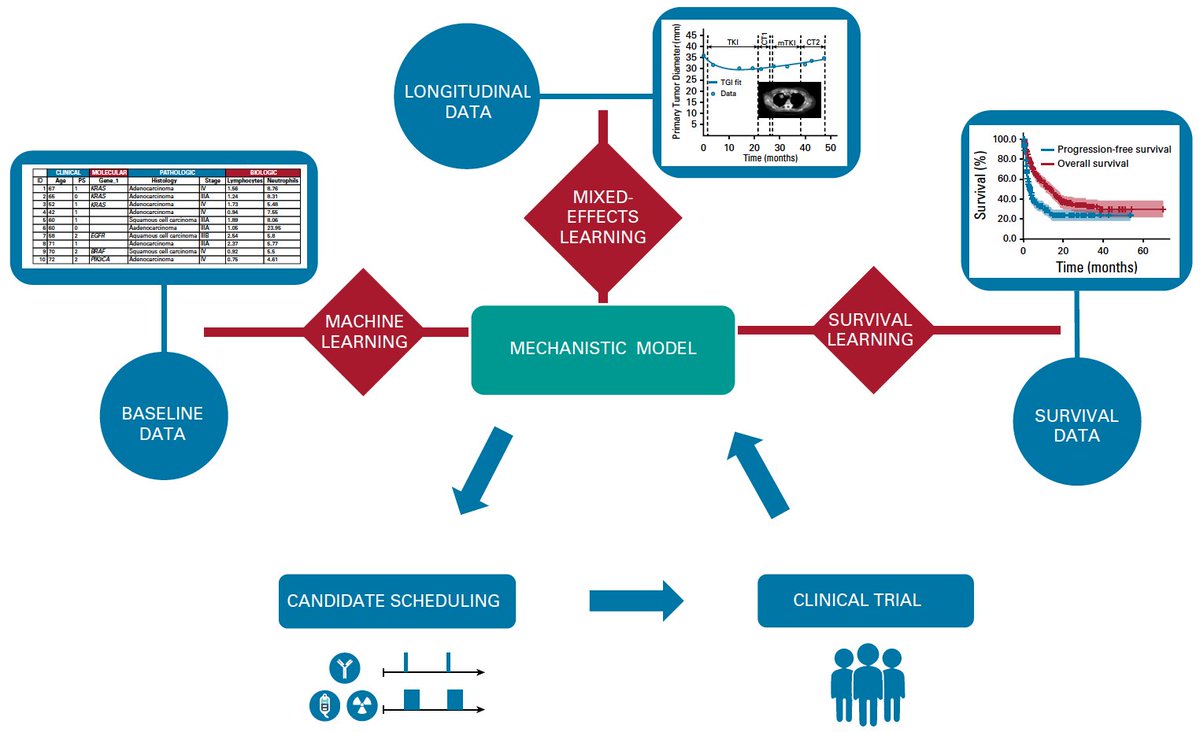 Immunopole's tweet photo. Emerging from the nightmare of #DrugCombinations in #ImmunoOncology Beyond #PKPDModeling, the new benefits of #MechanisticLearning @SMARTc_lab @SBenzekry @dumebarbolosi @barlesi @aphm_actu @Inria_Bordeaux @ASCO_pubs https://t.co/sobxKhst9e https://t.co/zf7j5qdp8S