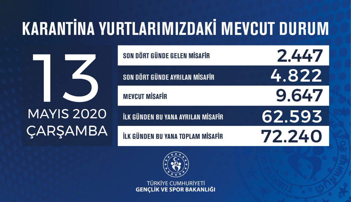 kasapoglu's tweet photo. Karantina yurtlarındaki son durumu bilgilerinize sunarız.

Bizlere emanet edilen misafirlerimizi selametle sevdiklerine uğurlamanın mutluluğunu yaşıyoruz. #RamazandaEvSahibiGSB https://t.co/Bb6UxwU5wB