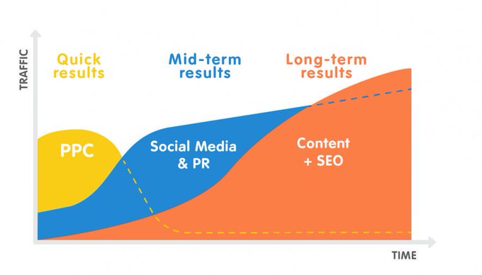 semrush's tweet photo. We believe there are no “bad” #marketing channels; some are just used at the wrong time or in the wrong way so...
👉 Start with the right #keyword
👉 Create ads that work
👉 Give display campaigns a try

https://t.co/nijDX1J5S8

#PPC #SEO #SMM #Business https://t.co/alzqvjTjP2