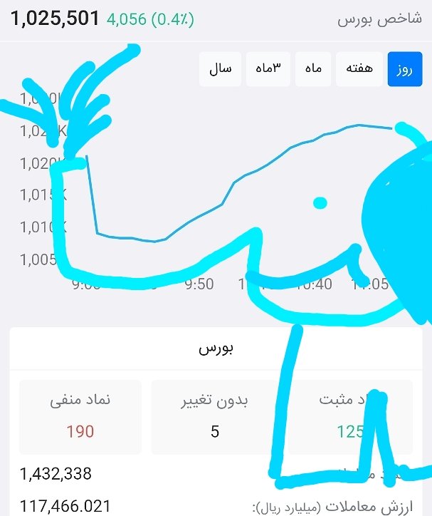 تشکیل الگوی فیل خندان در شاخص کل بورس تهران
