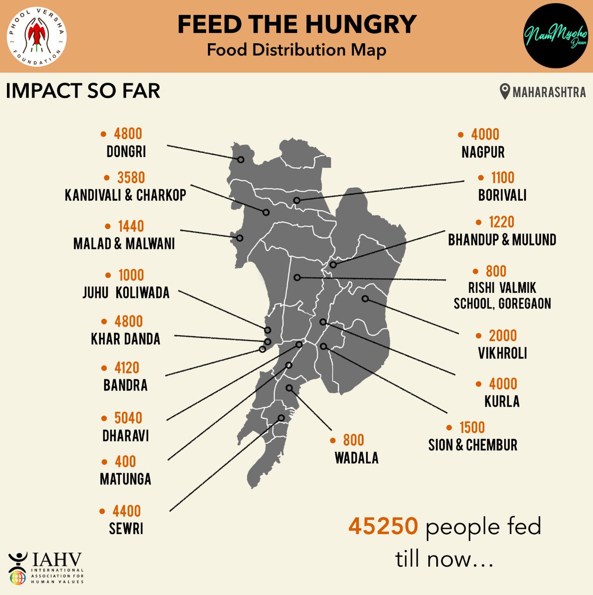 PhoolVersha's tweet photo. 17 locations- 45250 people!!
We have come this far only with your continuous support. We are very grateful to our partners &amp; donors🙏
Still a long way to go..
To contribute, click on the link in bio.

@NamMyohoDaan @iahv

#PhoolVershaFoundation #NamMyohoDaan #FeedTheHungry https://t.co/xGue4A511E