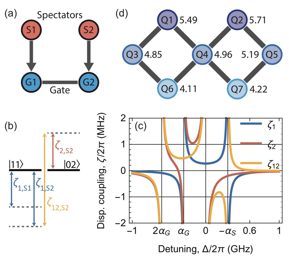 AndreasAtETH's tweet photo. Our @qudev lab @ETH_physics @ETH_en has made available @arxiv its experimental work on the coherent errors induced by spectator #qubits on two-qubit #gate #fidelity as limited by #dispersive couplings to neighboring qubits not involved in the gate itself.
https://t.co/SesVuh9RBU https://t.co/fwHukhYkjJ