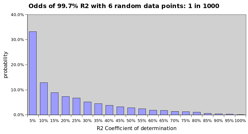13/n  @100trillionUSD also showed that accidentally finding 6 datapoints that align well enough to find an R-squared of 0.997 (which means that the model explains 99.7% of the variance between these datapoints) is at least very unlikely.