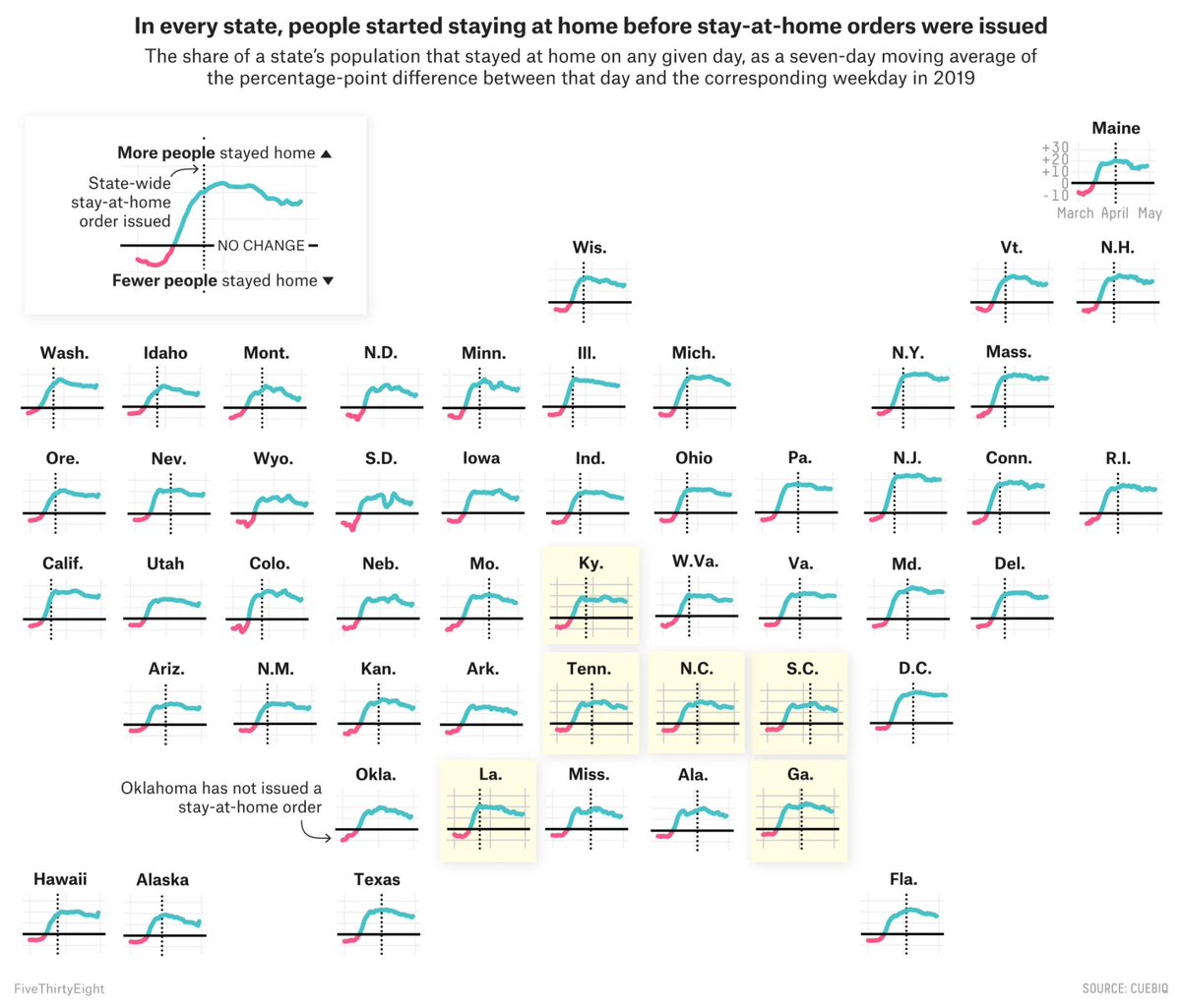 e.g  @ClareMalone Kyle Bourassa &  @juruwolfe have showed that right across the US, activity levels began falling before local lockdowns came in: Story ->  https://fivethirtyeight.com/features/americans-didnt-wait-for-their-governors-to-tell-them-to-stay-home-because-of-covid-19/