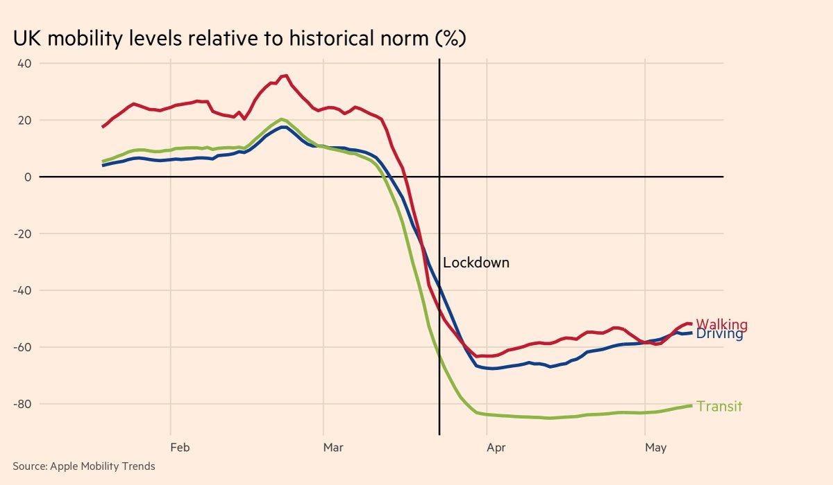 And the same is true in the UK.Here, Apple mobility data clearly show that most of the reduction in movement came before lockdown