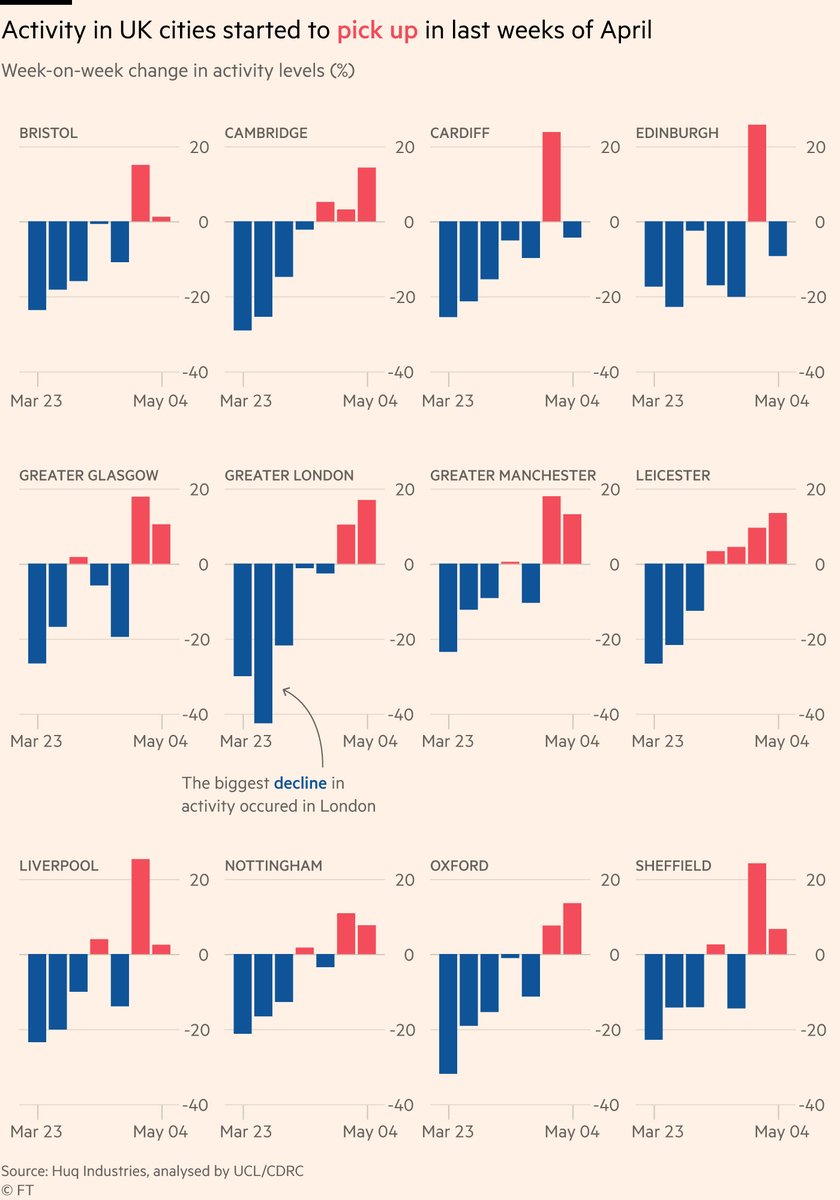 NEW: great story from  @alekswis &  @BillyEhrenberg shows Britons sharply reduced activity during early phase of lockdown (and indeed pre-empted govt reccs), but in recent weeks activity levels have been risingData:  @huqindustries /  @CASAUCLStory:  https://www.ft.com/content/cc70d690-99a6-4056-9ebe-d0b39c40a359