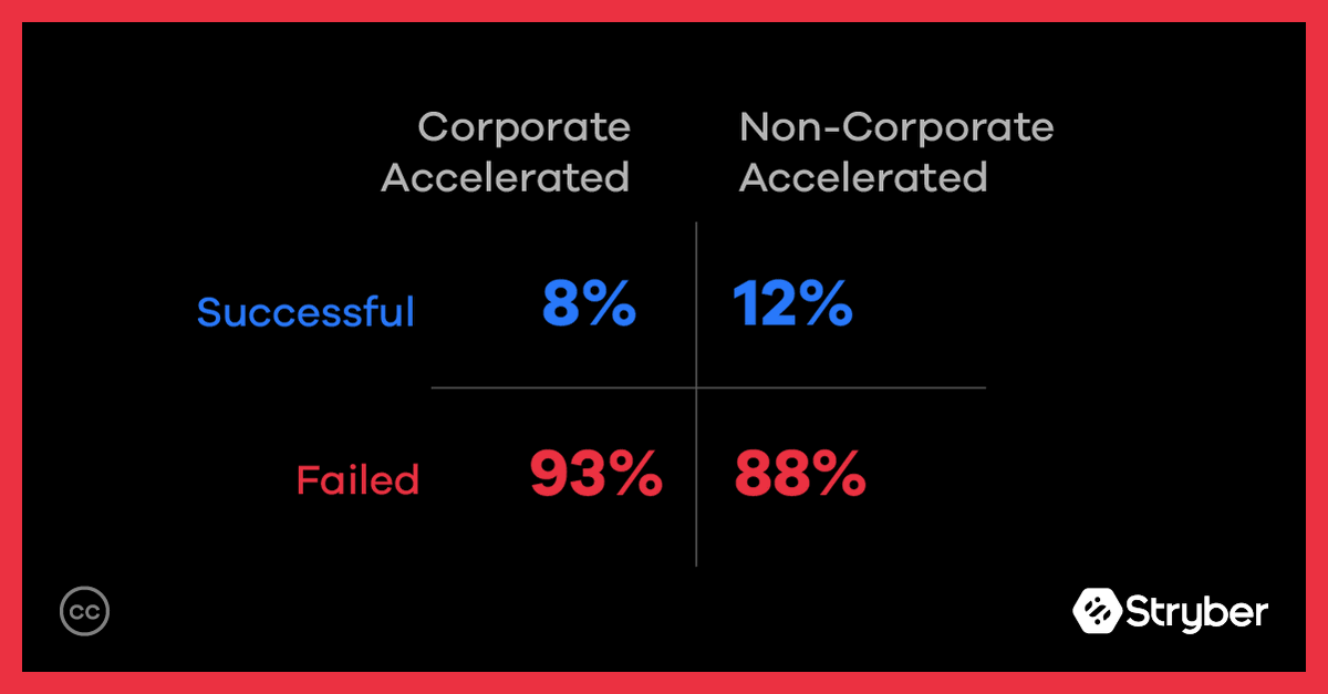 Accelerators can help #startups with both knowledge and resources but not to more #success. bit.ly/2WLES3P