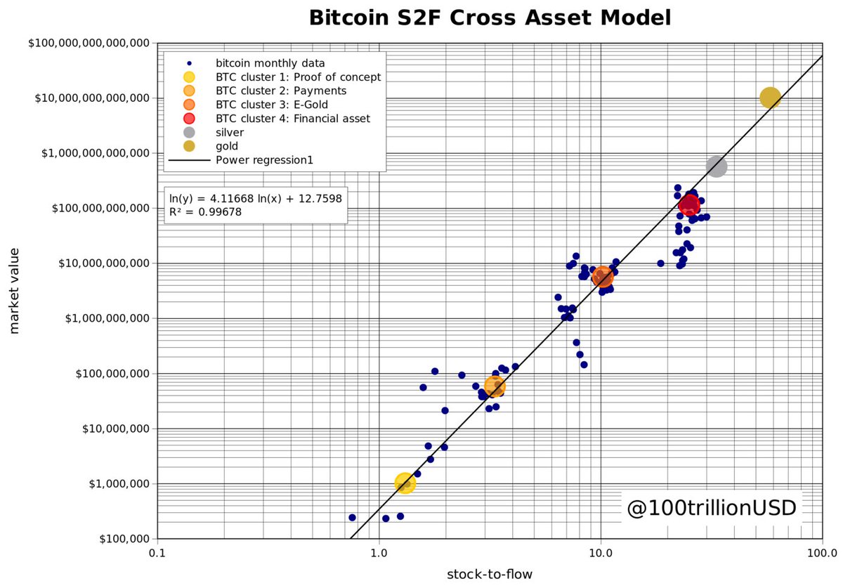 13/n  @100trillionUSD also showed that accidentally finding 6 datapoints that align well enough to find an R-squared of 0.997 (which means that the model explains 99.7% of the variance between these datapoints) is at least very unlikely.