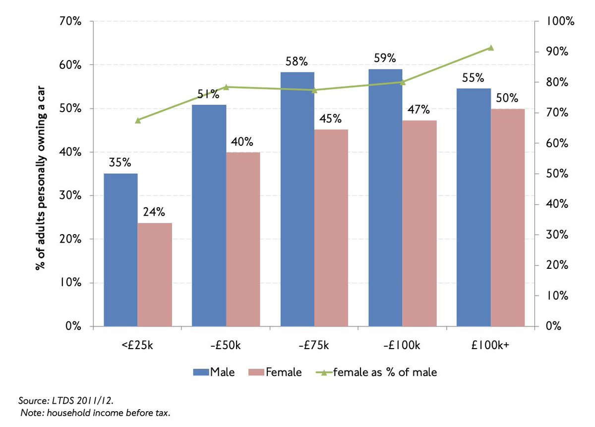 Personal car ownership by income and gender, London residents. /7