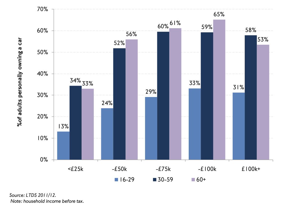 Personal car ownership by income and age, London residents. /8