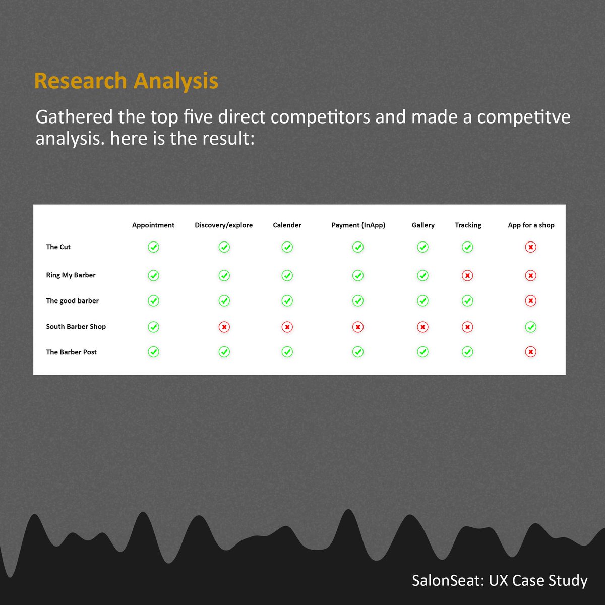 RESEARCH ANALYSIS I spent some time surfing the net to check for both direct and indirect competitors. Unfortunately, I found out that out of the few top apps, they’re not really functioning well in Africa. I made a competitive analysis to illustrate what they have in common: