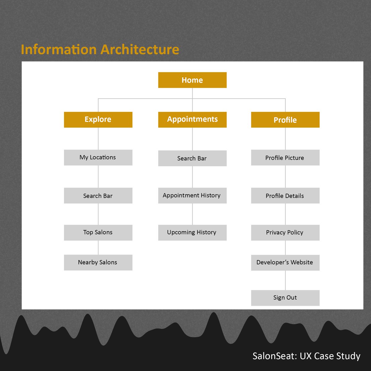 INFORMATION ARCHITECTURE Information architecture deals with the chain of information in every part of the system. I critically looked into this flow of information because a single wrong flow can lead to a bad user experience which we cannot afford to happen.