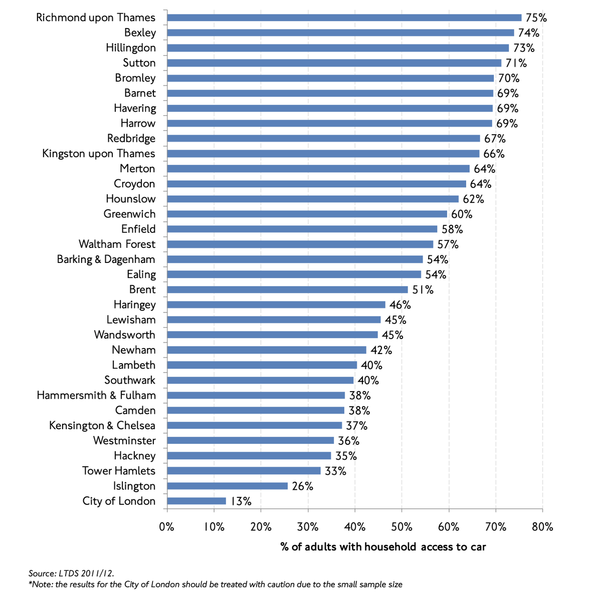 Household car access by borough, London residents.The bus in that Sky 'OMG LOOK AT THE PEOPLE' video is a Number 25 via Whitechapel to Stratford.Tower Hamlets (33% car access). All this shows a key issue for getting London back to work WITHOUT using public transport: /10