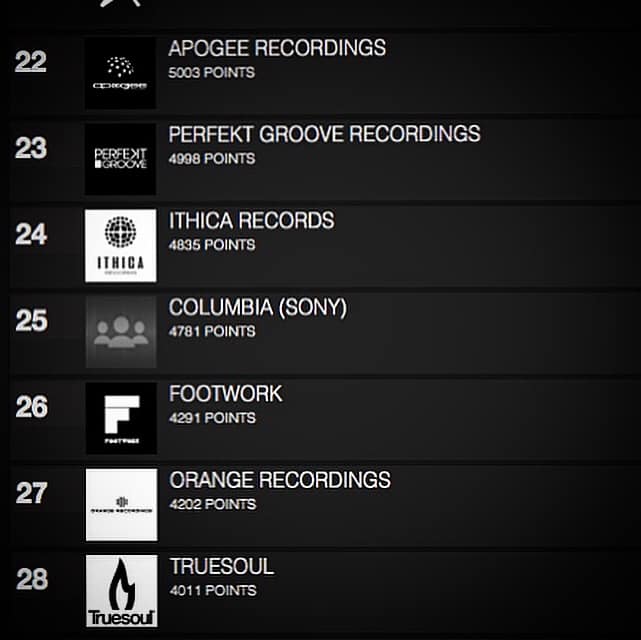 #22 :-) Our small team all super-happy (and pleasantly surprised) this morning to see our label ranked so highly on @beatport Grazzie Millie x @BlackHoleRec @BlackHoleDist @YourArmy @BlackRockPub