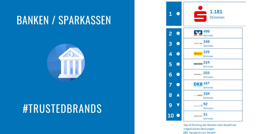 Vertrauen in Banken und Sparkassen ist solide. Mit weitem Abstand sichert sich erneut die Sparkasse den Top-Platz in der Gunst der Kunden. buff.ly/2WBQ3Mv #TrustedBrands #banken #vertrauenswürdig <a href="/sparkasse/">Sparkasse</a> <a href="/volksbank/">de Volksbank</a>, <a href="/ING_Deutschland/">ING Deutschland</a>