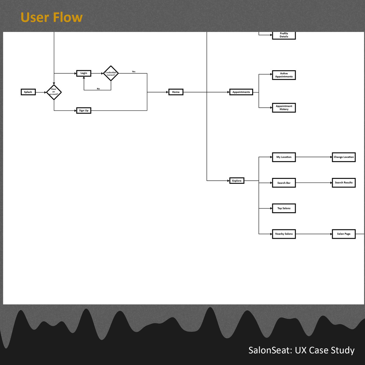 USER FLOWA User Flow points out every step a user takes in a system to achieve a specific goal. The goal could be to send a message, to post a status, etc. The user flow blueprints the paths taken to achieve that goal.