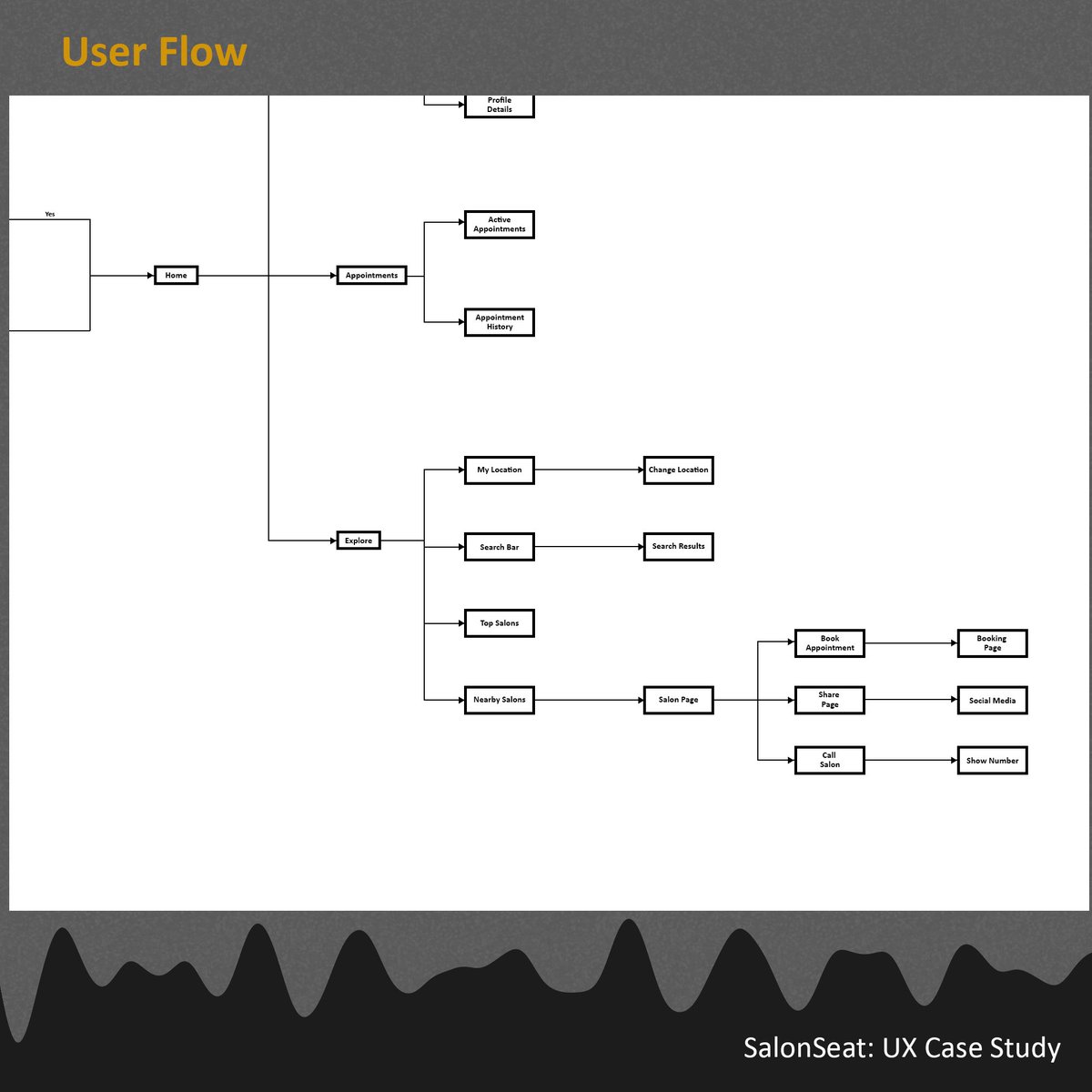 USER FLOWA User Flow points out every step a user takes in a system to achieve a specific goal. The goal could be to send a message, to post a status, etc. The user flow blueprints the paths taken to achieve that goal.