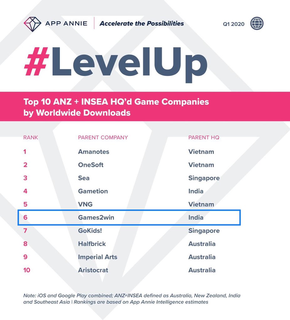 rodinhood's tweet image. So so proud to see @Games2win amongst the Top Gaming Companies by download in @appannie list !!

With 300+ million downloads growing by 120 million yearly, and with super strong EBITDA’s, we are on track to IPO in India in 2023!

If you wanna work for us and see how we do it...