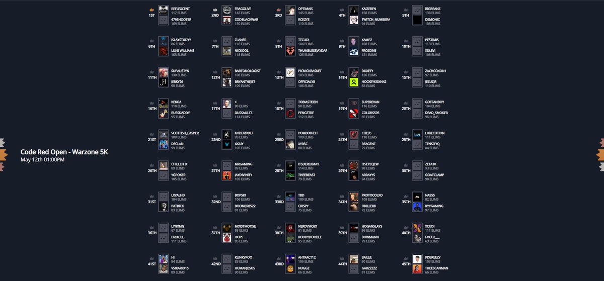 xCeeJ's tweet photo. Out of 2,800 teams in the $5,000 #CodeRedOpen #Warzone Tournament me and @MajorHops2 placed 37th for our share of $5,000! GGs always fun playing in these tourneys! 

#FreeCash🤑#StayMoist💦 https://t.co/0YOcsRnarM