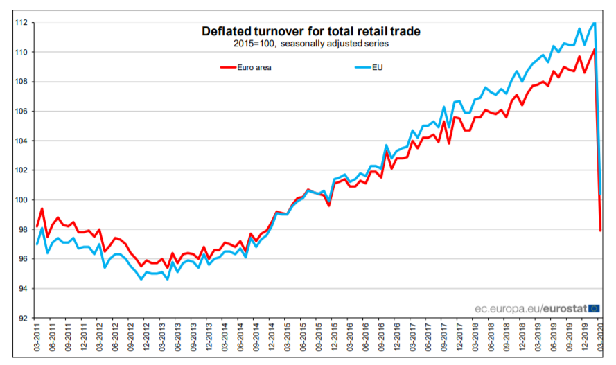 Volume of retail trade for non-food products down by 23.1% in the EU in March due to COVID-19 containment measures according to <a href="/EU_Eurostat/">EU_Eurostat</a> 👉Largest decreases in total trade volume in Bulgaria (-18.1%), France (-17.4%) and Luxembourg (-16.4%)

⏩ec.europa.eu/eurostat/docum…
