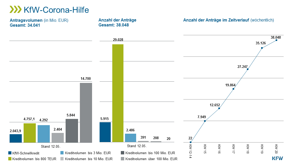 KfW's tweet photo. Zahlen und Fakten zur #KfWCoronaHilfe!
▶️ Über 96 % der Anträge stammen von #KMUs
▶️ Über 5.900 KfW #Schnellkredit-Anträge
▶️ Antragsvolumen gesamt: 34 Mrd. EUR 
▶️ Anzahl der Anträge: 38.048
Stand: 12.05.2020
https://t.co/M6Rd6lFEhe 
#COVIDー19 @BMF_Bund @BMWi_Bund https://t.co/I4X4eAQoGa