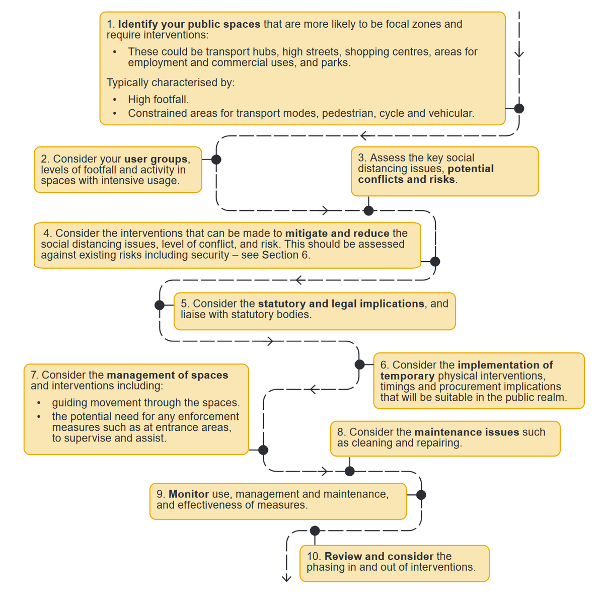 LI_SimonO's tweet image. Safer Public Places - Urban Centres and Green Spaces: New UK Govt COVID-19 related guidance focusing on design principles for safer urban and green spaces: assets.publishing.service.gov.uk/government/upl… @talklandscape @LI_London_