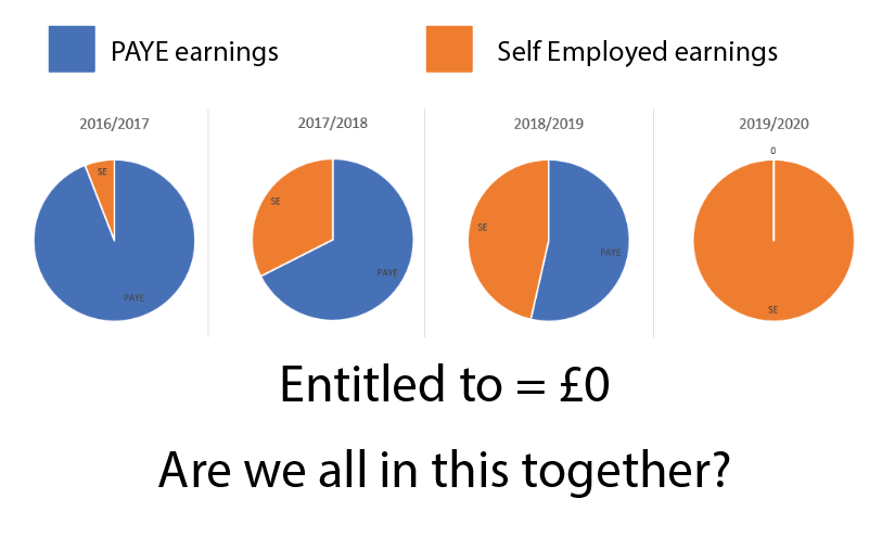 <a href="/RolyPolyEntert1/">Roly poly</a> <a href="/MartinSLewis/">Martin Lewis</a> <a href="/AndyMcTennis/">Andy McGarry</a> <a href="/RishiSunak/">Rishi Sunak</a> These charts show so clearly why the current arrangement is unfair.  This business is clearly growing - PAYE was needed in the early days to enable this entrepreneur to build up his S/E business.  He's now eligible for nothing.