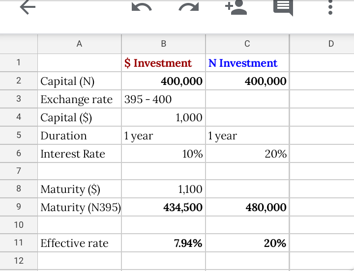 If the answer is yes, and it is yes as it stands today, then you are no way better off than those who didn't change their money to $$.Why?Let's assume you find a Naira investment that can pay you 20% on your N400k at maturity, you get N480k unlike your friend who gets <N440k