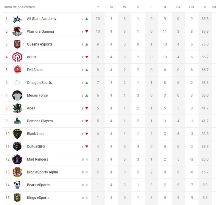 Lo mismo con la Liga A!con tan solo 4 Jornadas , <a href="/WGTeam_eSports/">Warriors Gaming</a> &amp; @All1Stars siguen invictos.