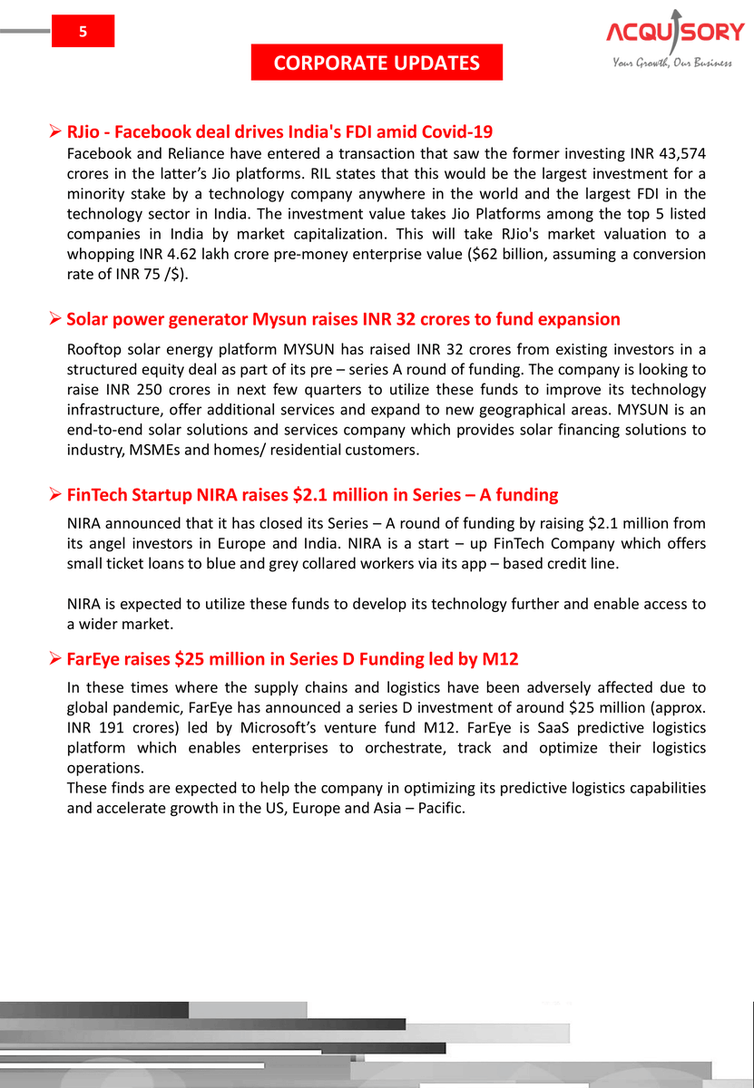 acquisory's tweet photo. ACN - April’20 Major highlights: 1-Second string of relief measures by RBI; 2-Govt approval for FDI by neighbouring nations; 3-RJio- Facebook deal drives India’s FDI amid COVID-19 #ACN_April2020 #RBIgovernor #RBI #FDI #RJio_FB_deal #SEBI #Rights_Issue https://t.co/ovanJfpgHR https://t.co/scygDkk3pi