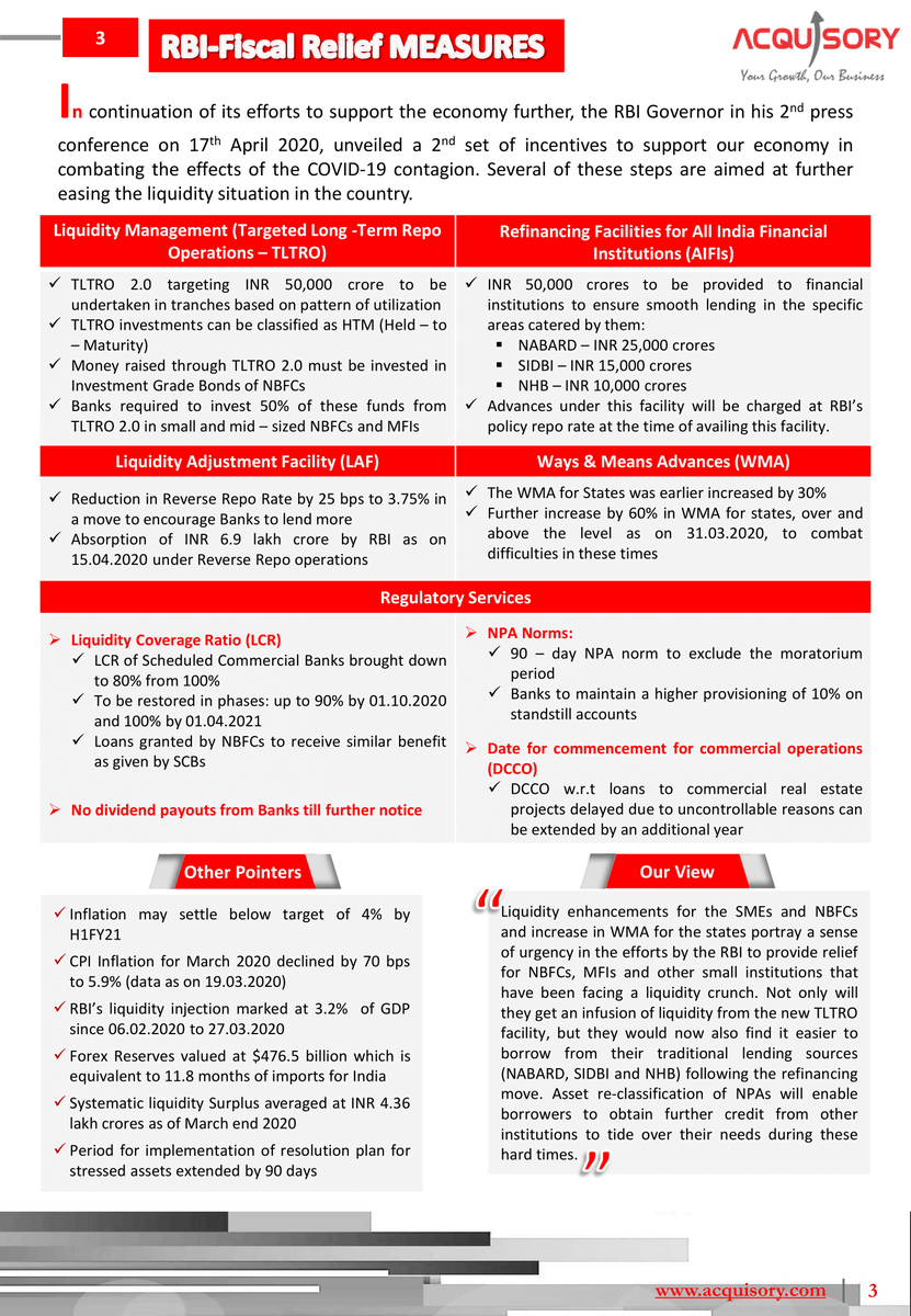 acquisory's tweet photo. ACN - April’20 Major highlights: 1-Second string of relief measures by RBI; 2-Govt approval for FDI by neighbouring nations; 3-RJio- Facebook deal drives India’s FDI amid COVID-19 #ACN_April2020 #RBIgovernor #RBI #FDI #RJio_FB_deal #SEBI #Rights_Issue https://t.co/ovanJfpgHR https://t.co/scygDkk3pi