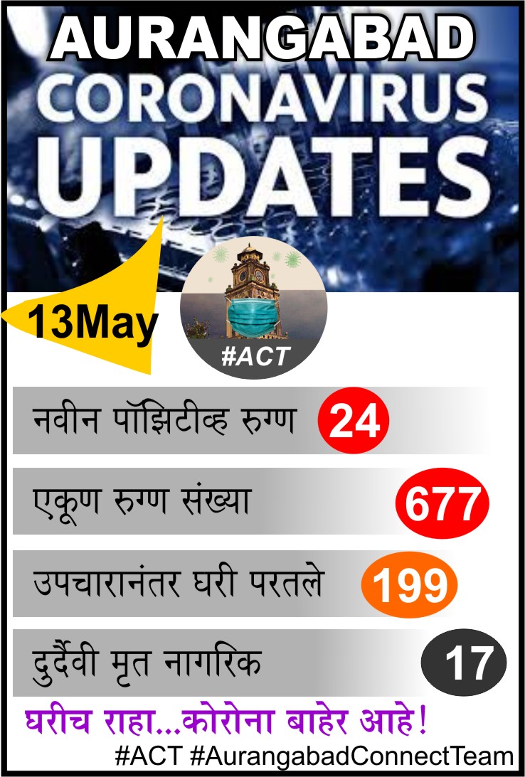 sarangaa70's tweet photo. #Aurangabad #CoronaUpdates #Lockdown_3
Positive cases stable and @rajeshtope11 Hon. Health Minister y'day visited the City, took review. @uddhavthackeray @OfficeofUT @Subhash_Desai https://t.co/n7jOcd4xtR