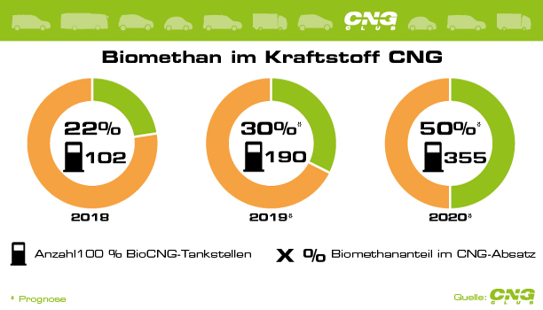 @dvz_news <a href="/Bennuehr/">Sven Bennühr</a> Unsere Zustimmung und leider wird nicht zur Kenntnis genommen, dass wir uns bei #CNG auf einen sehr guten Weg zur #Klimaneutralität durch eine verstärken Einsatz von #Biomethan aus Rest- und #Abfallstoffen bewegen. Sogar 100 % #BioCNG sind möglich. #Mautbefreiung. #LKW #GreenDeal