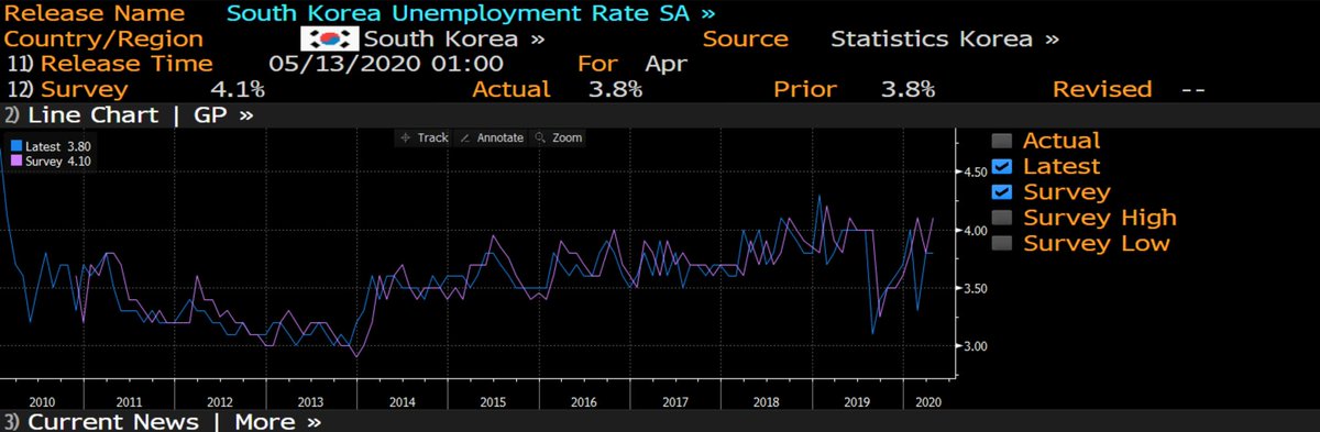 South Korea unemployment at 3.8%.

This shows that "health or economy" is a fallacy.

Korea, 259 deaths with 51 million population, has managed the pandemic better, preserved the business fabric, and all with lower government and healthcare spending than most.